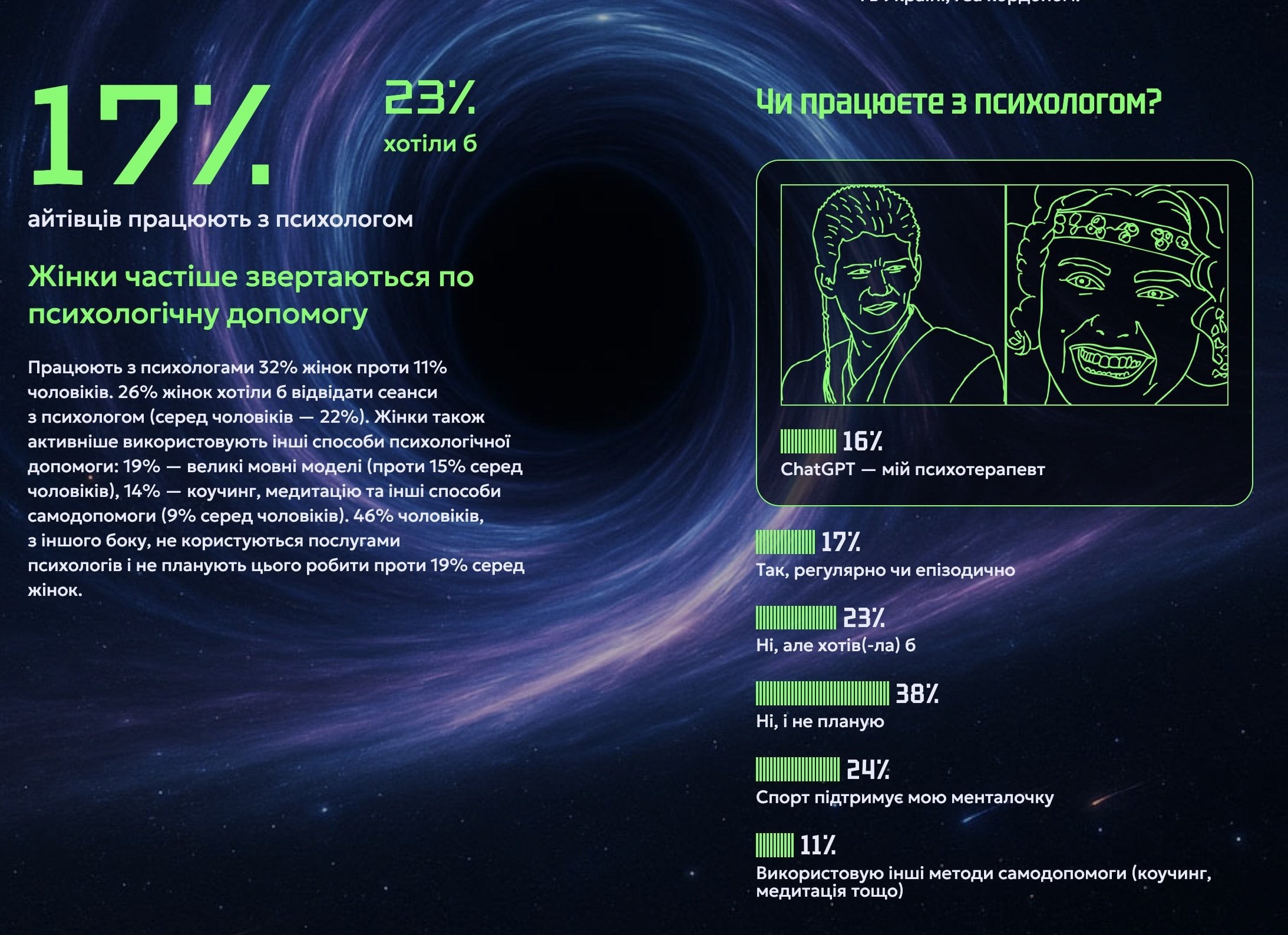 Лише кожен шостий айтівець звертається до психотерапевта Джерело: DOU